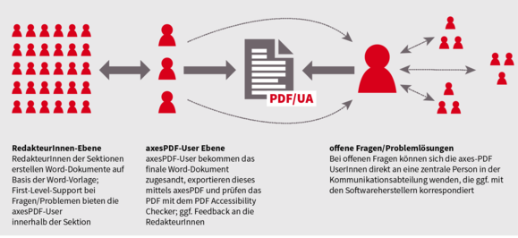Workflow und den Wissenstransfer im Sozialministerium, Copyright: Sozialministerium, Michael Holzer Ausschnitt einer Grafik die den Workflow und den Wissenstransfer im Sozialministerium skizziert und den gesamten Artikel visuell zusammenfasst